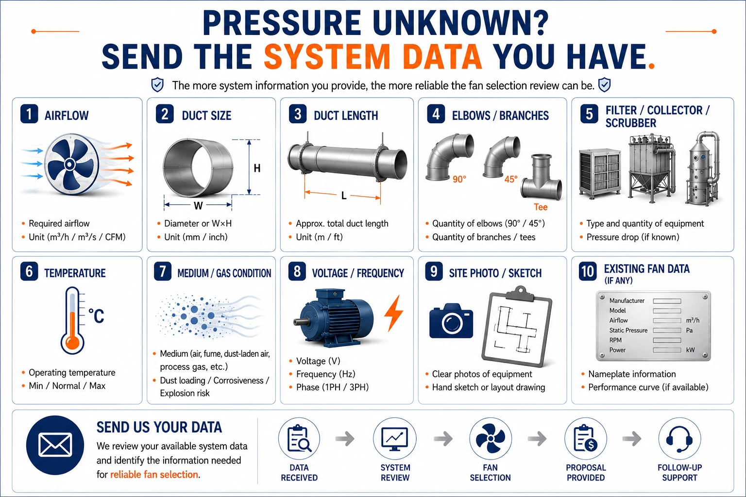 Industrial fan system data checklist when static pressure is unknown