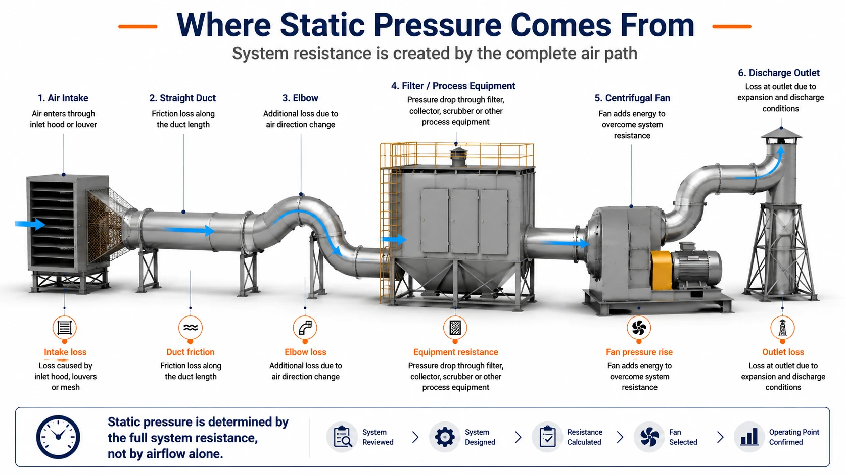 Industrial fan static pressure and complete ventilation system resistance diagram