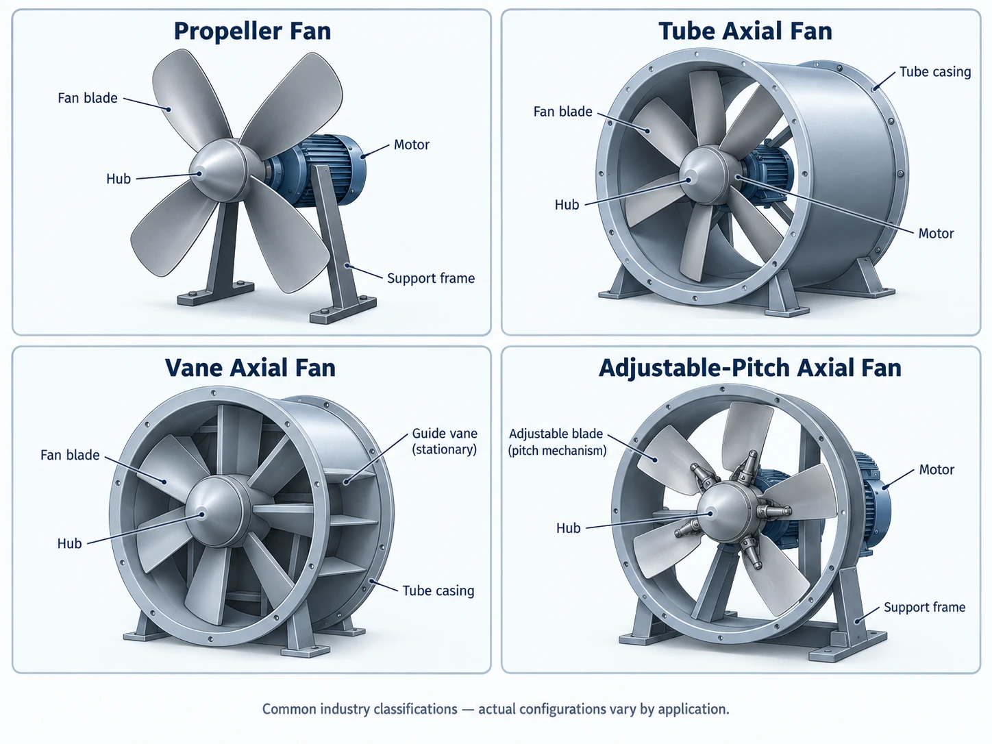 Common Types of Axial Flow Fans Common axial flow fan types including propeller tube axial vane axial and adjustable-pitch fans