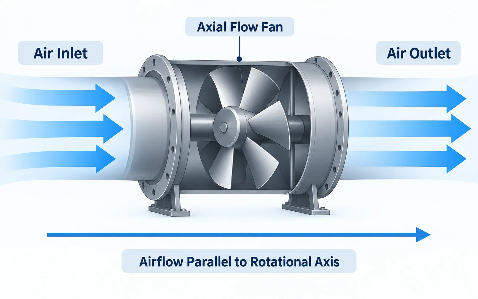 Axial Flow Fan Airflow Direction Axial flow fan airflow direction parallel to the rotational axis schematic