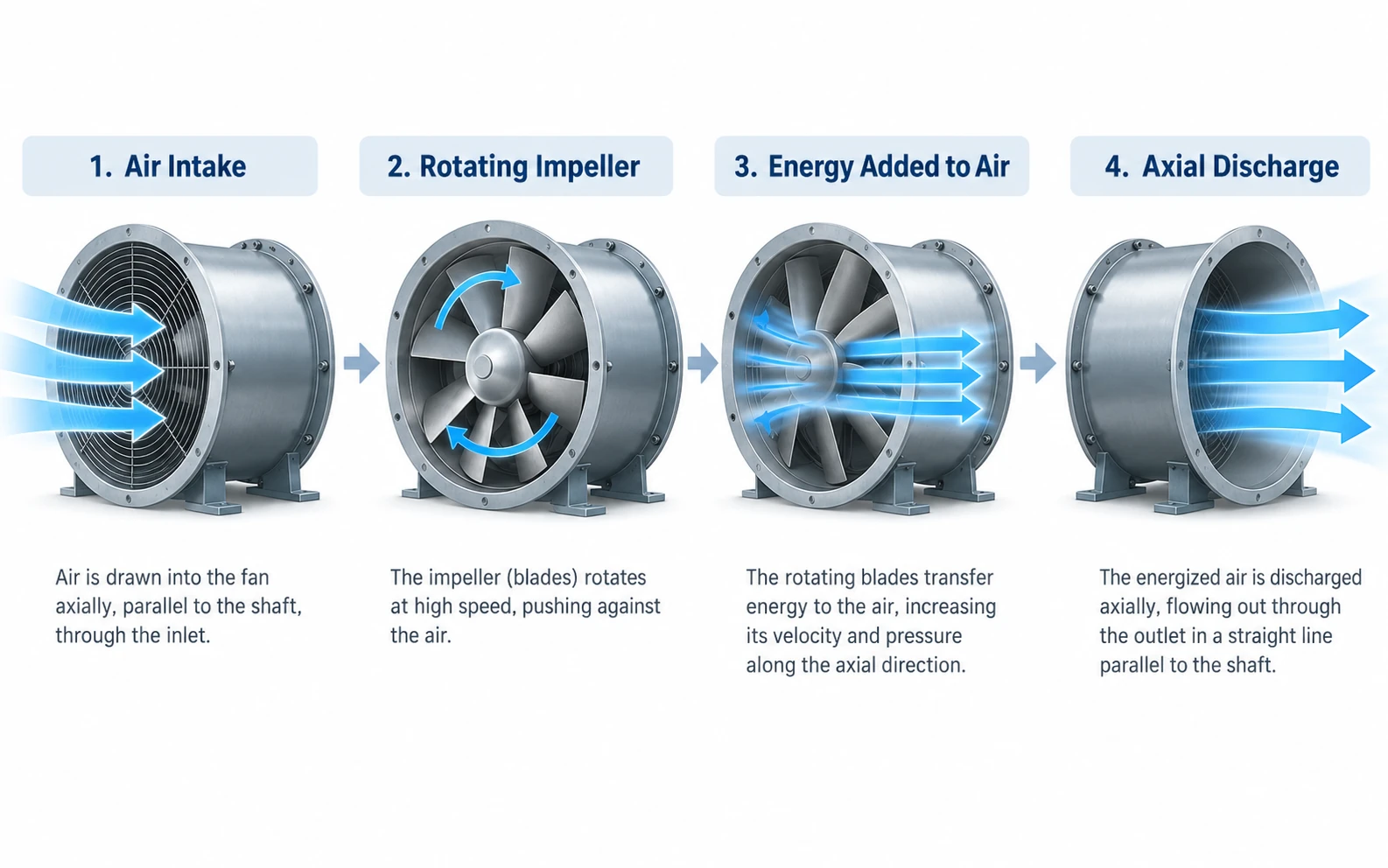 Axial Flow Fan Working Principle Axial flow fan working principle from air intake through rotating impeller to axial discharge